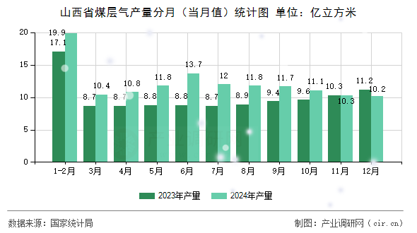 山西省煤層氣產(chǎn)量分月（當(dāng)月值）統(tǒng)計(jì)圖