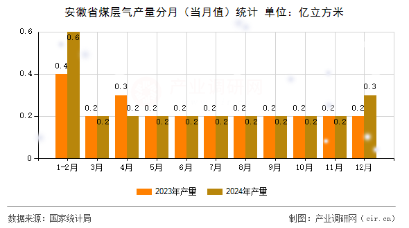 安徽省煤層氣產(chǎn)量分月（當(dāng)月值）統(tǒng)計