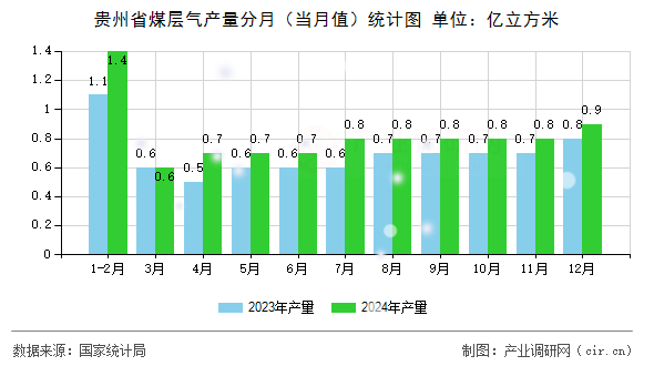 貴州省煤層氣產(chǎn)量分月（當(dāng)月值）統(tǒng)計圖