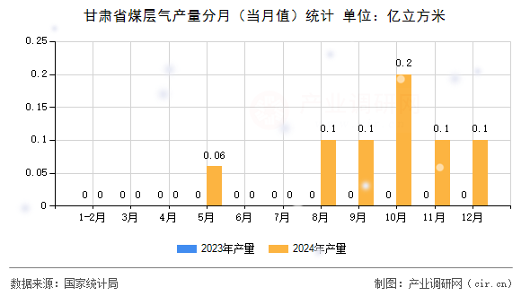甘肅省煤層氣產(chǎn)量分月（當(dāng)月值）統(tǒng)計