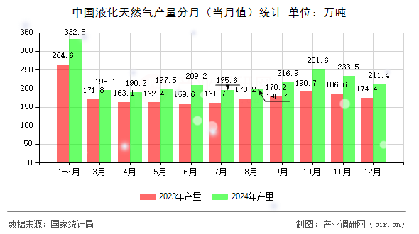 中國液化天然氣產(chǎn)量分月（當(dāng)月值）統(tǒng)計