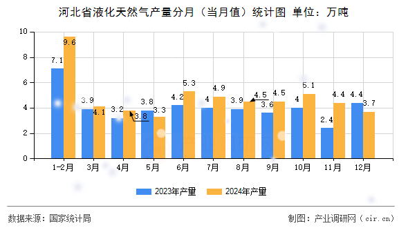 河北省液化天然氣產(chǎn)量分月（當(dāng)月值）統(tǒng)計(jì)圖