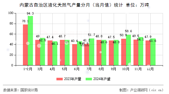 內(nèi)蒙古自治區(qū)液化天然氣產(chǎn)量分月（當(dāng)月值）統(tǒng)計