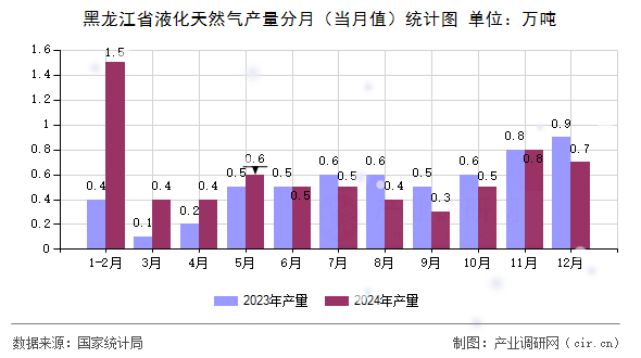 黑龍江省液化天然氣產(chǎn)量分月（當月值）統(tǒng)計圖