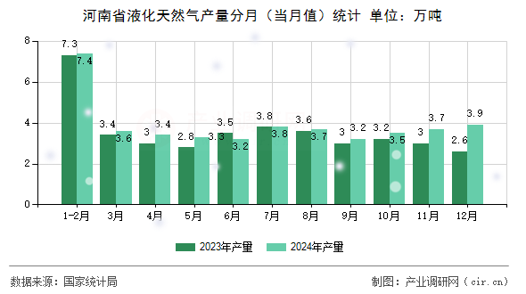 河南省液化天然氣產(chǎn)量分月（當(dāng)月值）統(tǒng)計(jì)