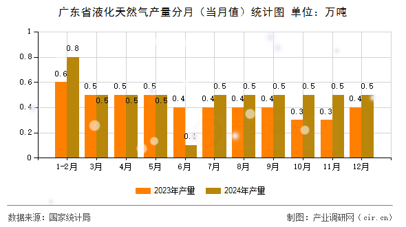 廣東省液化天然氣產(chǎn)量分月（當月值）統(tǒng)計圖