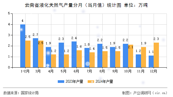 云南省液化天然氣產(chǎn)量分月（當(dāng)月值）統(tǒng)計(jì)圖
