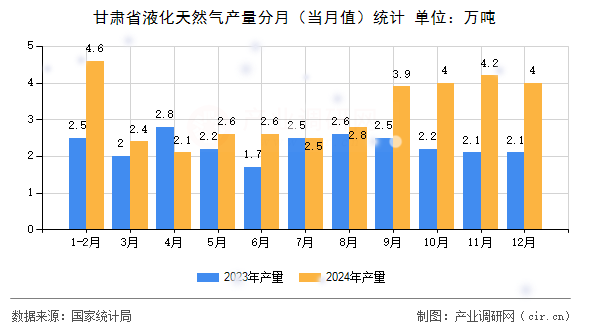 甘肅省液化天然氣產(chǎn)量分月（當(dāng)月值）統(tǒng)計(jì)