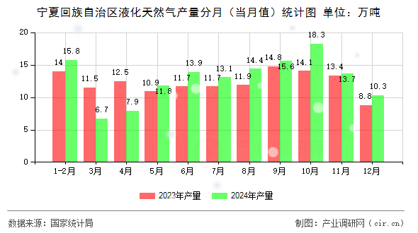 寧夏回族自治區(qū)液化天然氣產(chǎn)量分月（當(dāng)月值）統(tǒng)計(jì)圖
