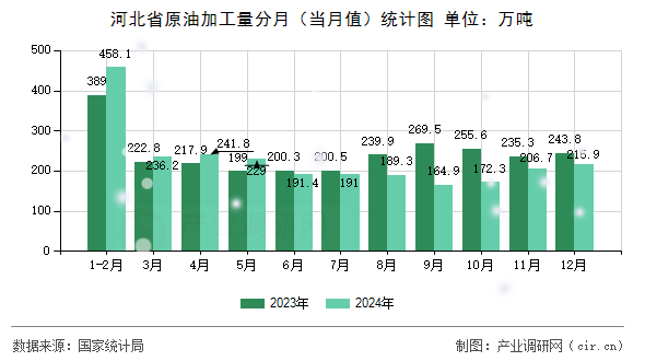 河北省原油加工量分月（當月值）統(tǒng)計圖