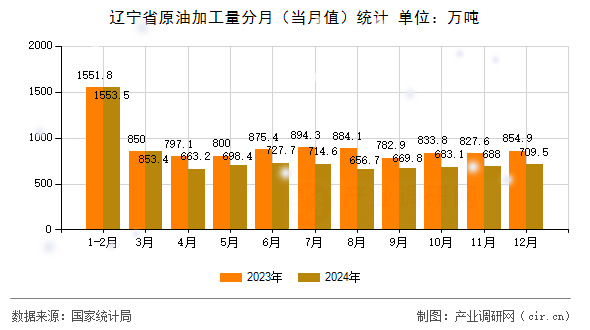 遼寧省原油加工量分月（當(dāng)月值）統(tǒng)計(jì)