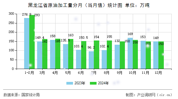 黑龍江省原油加工量分月（當(dāng)月值）統(tǒng)計(jì)圖