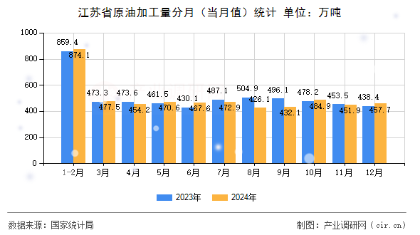 江蘇省原油加工量分月（當(dāng)月值）統(tǒng)計(jì)