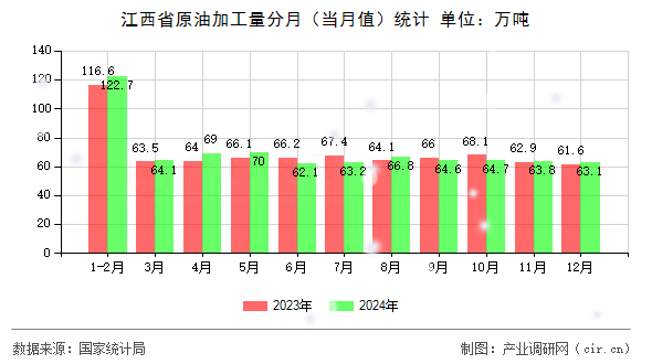 江西省原油加工量分月（當(dāng)月值）統(tǒng)計(jì)