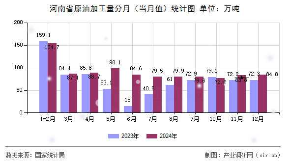 河南省原油加工量分月（當(dāng)月值）統(tǒng)計圖