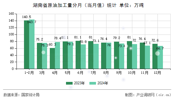 湖南省原油加工量分月（當(dāng)月值）統(tǒng)計