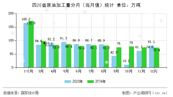 四川省原油加工量分月（當月值）統(tǒng)計