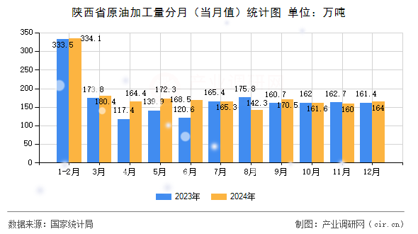 陜西省原油加工量分月（當(dāng)月值）統(tǒng)計(jì)圖