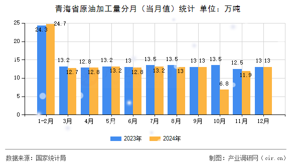 青海省原油加工量分月（當(dāng)月值）統(tǒng)計(jì)