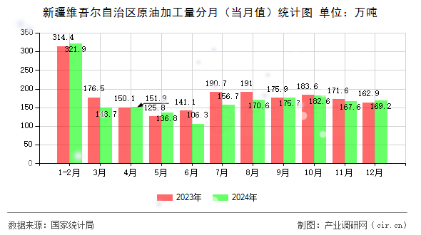 新疆維吾爾自治區(qū)原油加工量分月（當(dāng)月值）統(tǒng)計圖
