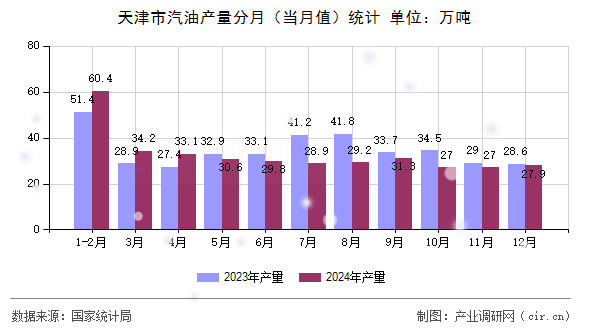 天津市汽油產(chǎn)量分月（當(dāng)月值）統(tǒng)計(jì)