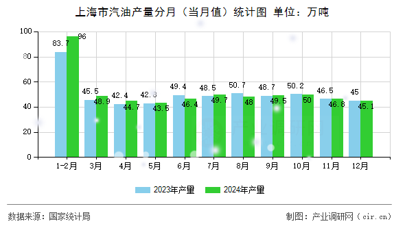 上海市汽油產(chǎn)量分月（當(dāng)月值）統(tǒng)計圖