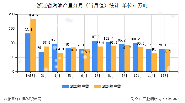 浙江省汽油產(chǎn)量分月（當月值）統(tǒng)計