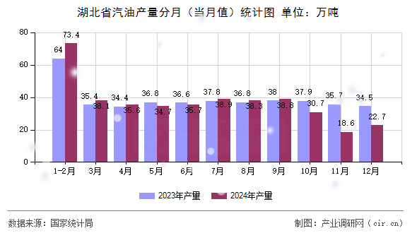 湖北省汽油產(chǎn)量分月（當(dāng)月值）統(tǒng)計(jì)圖