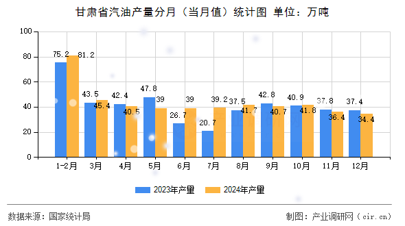 甘肅省汽油產(chǎn)量分月（當月值）統(tǒng)計圖