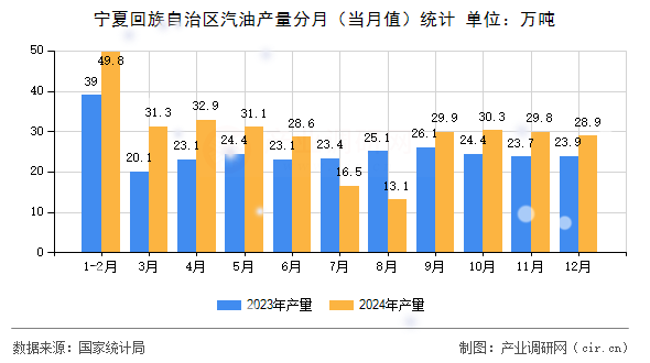 寧夏回族自治區(qū)汽油產(chǎn)量分月（當(dāng)月值）統(tǒng)計