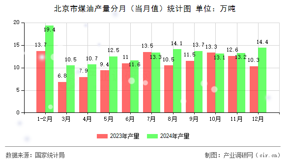 北京市煤油產(chǎn)量分月（當(dāng)月值）統(tǒng)計(jì)圖