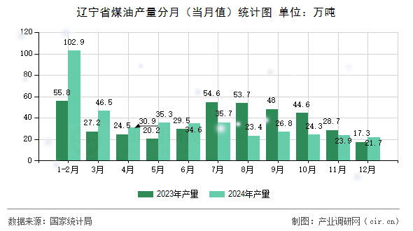 遼寧省煤油產(chǎn)量分月（當(dāng)月值）統(tǒng)計(jì)圖