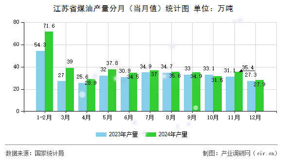 江蘇省煤油產(chǎn)量分月（當(dāng)月值）統(tǒng)計(jì)圖