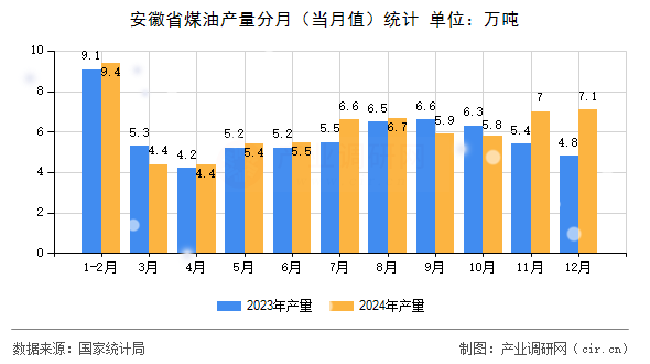 安徽省煤油產(chǎn)量分月（當(dāng)月值）統(tǒng)計(jì)