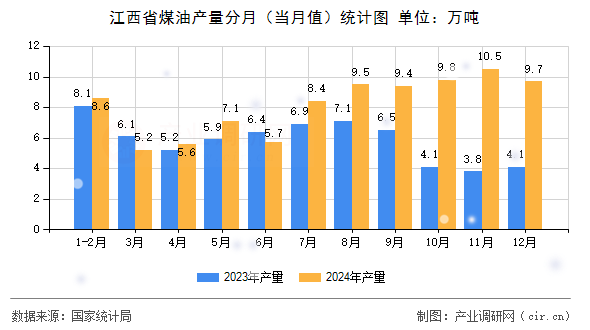 江西省煤油產(chǎn)量分月（當(dāng)月值）統(tǒng)計(jì)圖