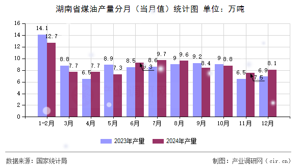 湖南省煤油產(chǎn)量分月（當(dāng)月值）統(tǒng)計(jì)圖