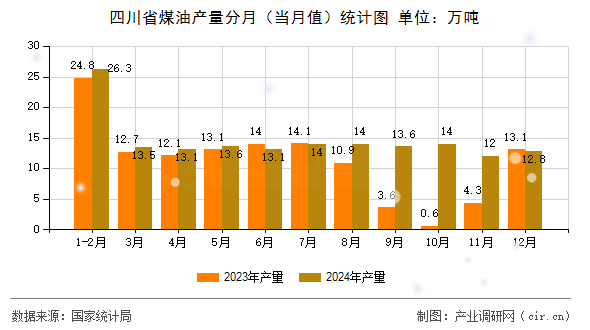 四川省煤油產(chǎn)量分月（當(dāng)月值）統(tǒng)計(jì)圖
