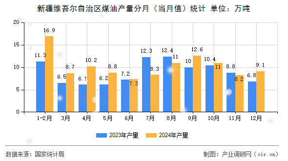 新疆維吾爾自治區(qū)煤油產(chǎn)量分月（當(dāng)月值）統(tǒng)計