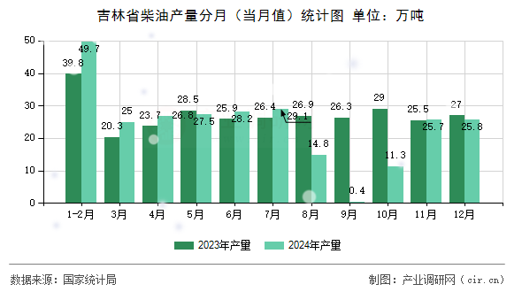 吉林省柴油產(chǎn)量分月（當(dāng)月值）統(tǒng)計(jì)圖