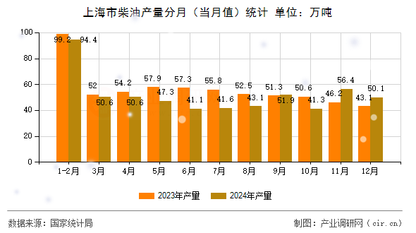 上海市柴油產(chǎn)量分月（當(dāng)月值）統(tǒng)計