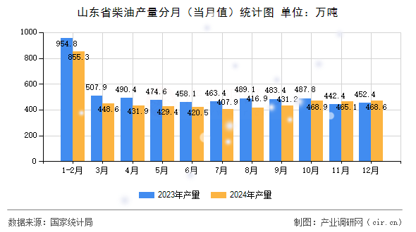山東省柴油產(chǎn)量分月（當月值）統(tǒng)計圖