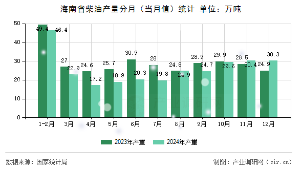 海南省柴油產(chǎn)量分月（當(dāng)月值）統(tǒng)計(jì)