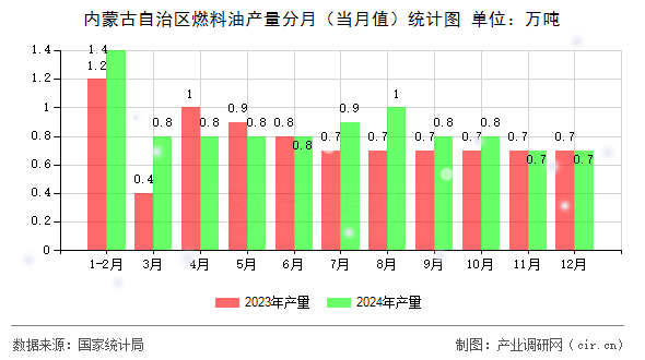 內(nèi)蒙古自治區(qū)燃料油產(chǎn)量分月（當(dāng)月值）統(tǒng)計圖