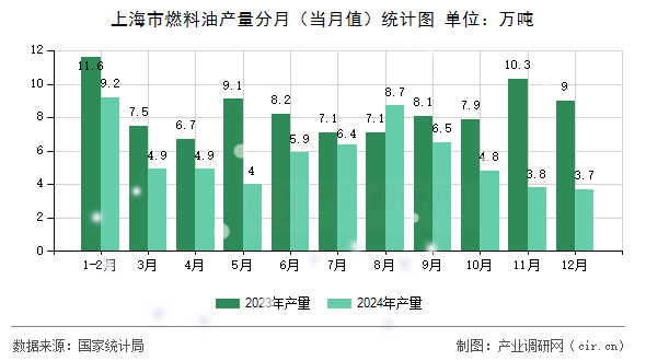 上海市燃料油產(chǎn)量分月（當(dāng)月值）統(tǒng)計(jì)圖