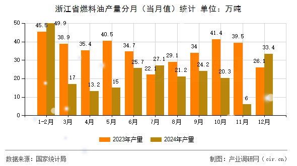浙江省燃料油產(chǎn)量分月（當月值）統(tǒng)計