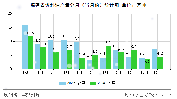 福建省燃料油產(chǎn)量分月（當(dāng)月值）統(tǒng)計(jì)圖