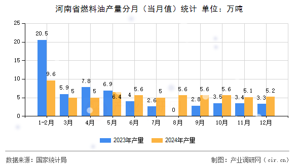 河南省燃料油產(chǎn)量分月（當(dāng)月值）統(tǒng)計(jì)