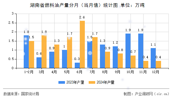 湖南省燃料油產(chǎn)量分月（當(dāng)月值）統(tǒng)計(jì)圖