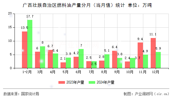 廣西壯族自治區(qū)燃料油產量分月（當月值）統(tǒng)計