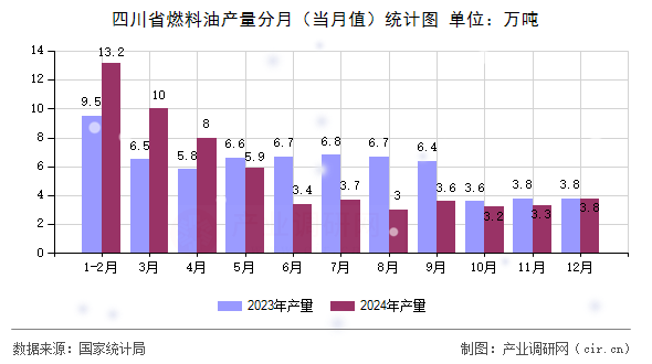 四川省燃料油產(chǎn)量分月（當(dāng)月值）統(tǒng)計(jì)圖